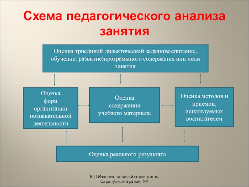 схема методического анализа урока. схема анализа педагогической технологии. схема педагогического анализа. схема педагогического анализа. проведения урока.