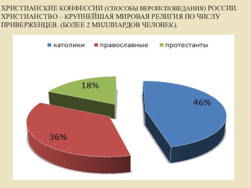 Христианство количество. Религиозная конфессия. Статистика религий. Христианство диаграмма. Соотношение католиков и православных.