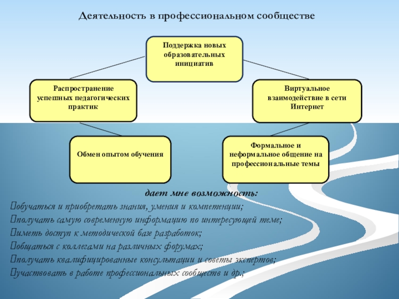 Обмен опытом в образовании. Формальное обучение это. -Проводить обмен опытом успешной педагогической деятельности..