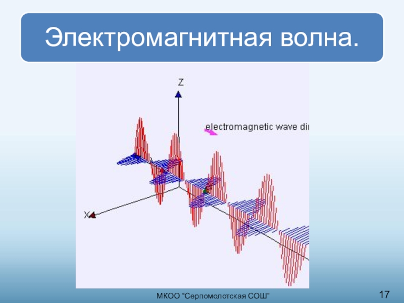 Проект электромагнитные волны