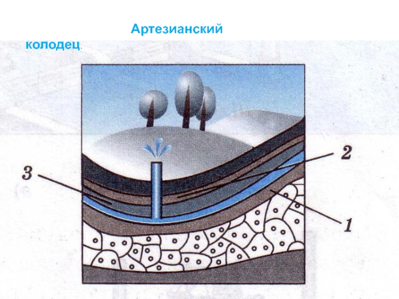 Пропускает жидкость. Принцип артезианского колодца. Артезианский колодец сообщающиеся сосуды. Артезианский колодец в разрезе. Артезианский колодец физика.