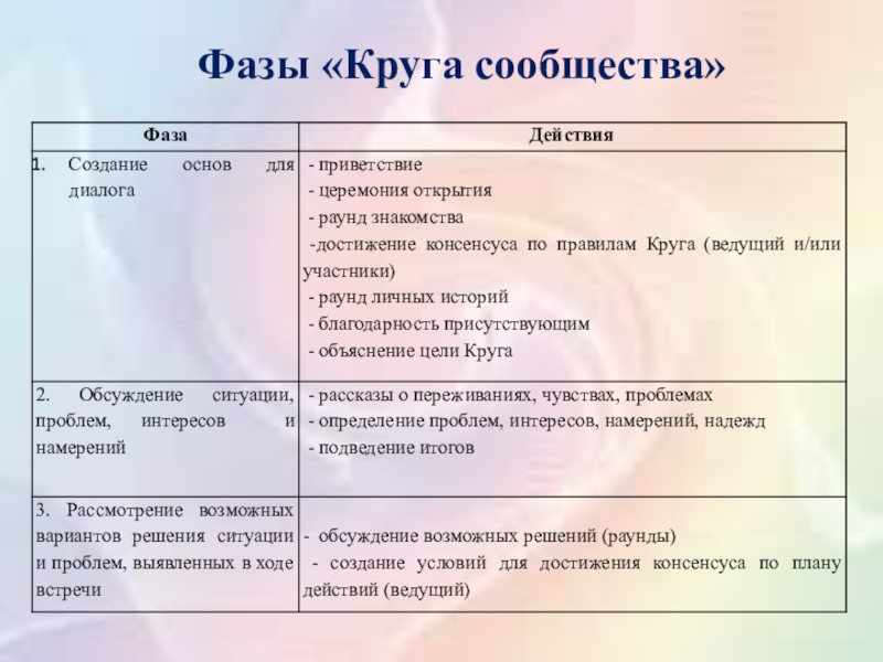 Кругом какой вопрос. Этапы круга сообщества. Структура проведения круга сообщества. Круги сообщества в медиации. Технология круги сообществ.