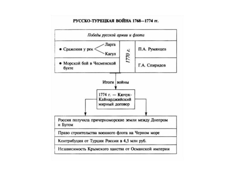 План русско турецкой войны 1768 1774