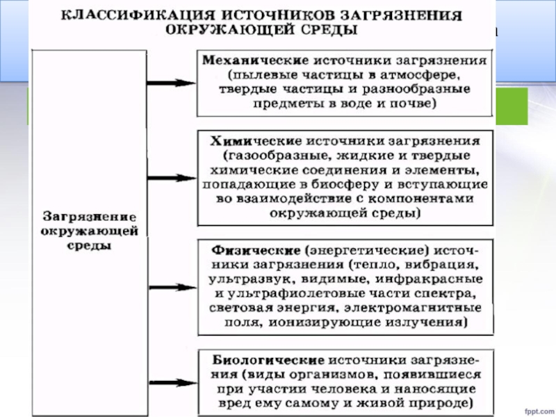 Загрязнение окружающей природной среды и здоровье человека обж 8 класс презентация