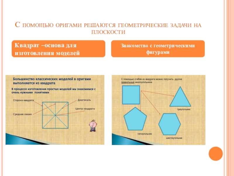 С помощью оригами решаются геометрические задачи на плоскостиКвадрат –основа для изготовления моделейЗнакомство с геометрическими фигурами