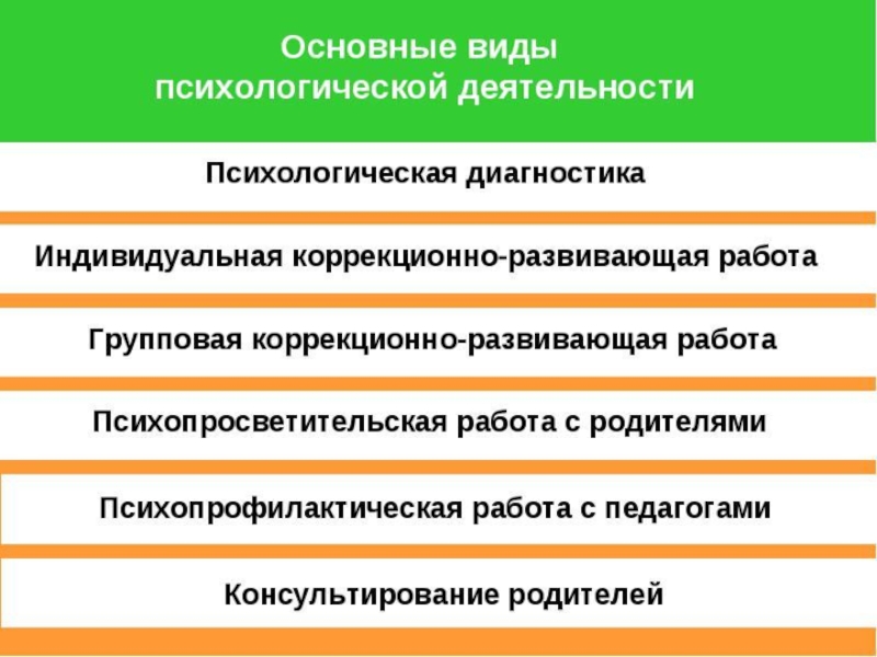 Психологическое лечение деятельностью. Виды психологической деятельности. Виды психологической работы. Основные виды деятельности психолога. Виды психологической деятельности психолога.