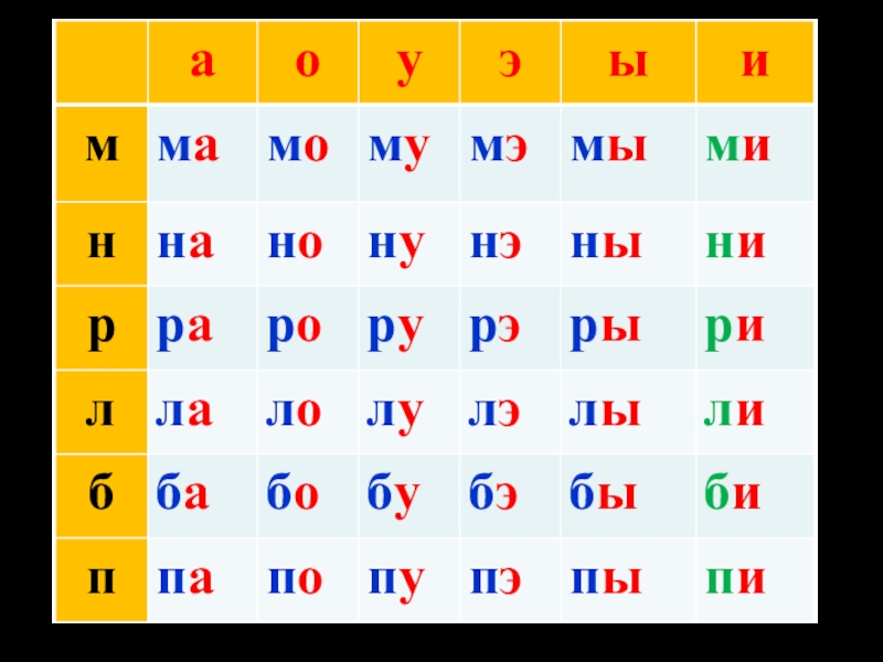 Ч р м н л. Слоги на согласные буквы. Слоговая таблица с буквой н. Слоговая таблица с буквой л. Слоговая таблица с буквой р.