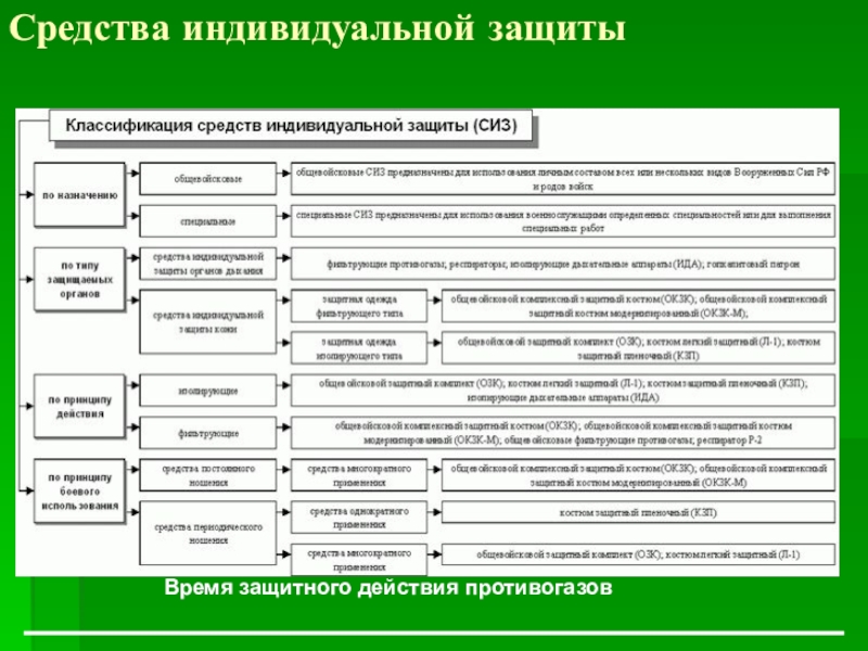 Подразделения сиз. Классификация средств индивидуальной защиты по способу защиты. Классификация СИЗ средств индивидуальной. Средства индивидуальной защиты СИЗ по назначению делятся на. 1. Классификация средств индивидуальной защиты..