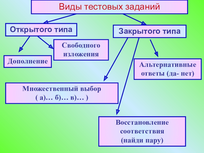 Виды тестовых заданий. Виды тестовых заданий закрытого типов. Виды тестовых упражнений. Задания закрытого типа виды.