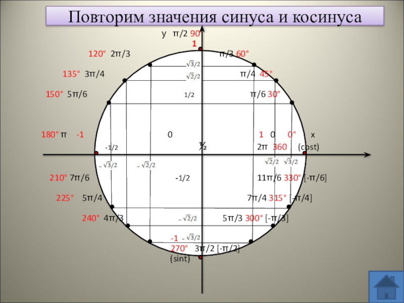 Диаграмма синусов и косинусов