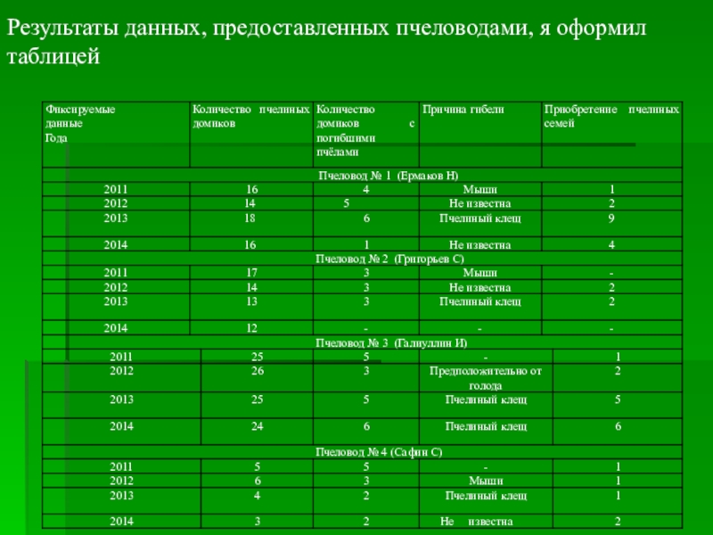 По результату предоставленных данных. Таблица пчеловода. Таблица уровней пчеловод БК. Количество пчелосемей в России 2021 года. Программа для пчеловодом 2023 год.