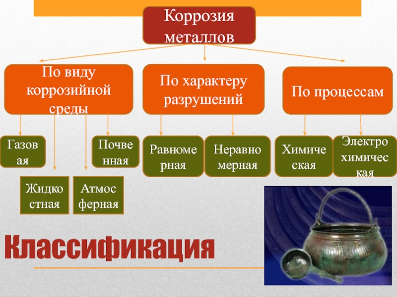 Коррозия металла презентация по химии 11 класс