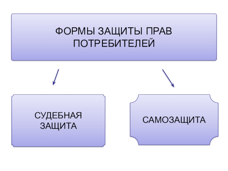 Формы потребителя. Формы защиты прав. Формы судебной защиты. Судебная форма защиты прав. Судебная форма защиты права это.