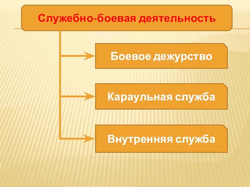 Виды воинской деятельности и их особенности презентация