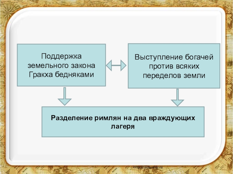 Презентация на тему земельный закон братьев гракхов 5 класс по истории