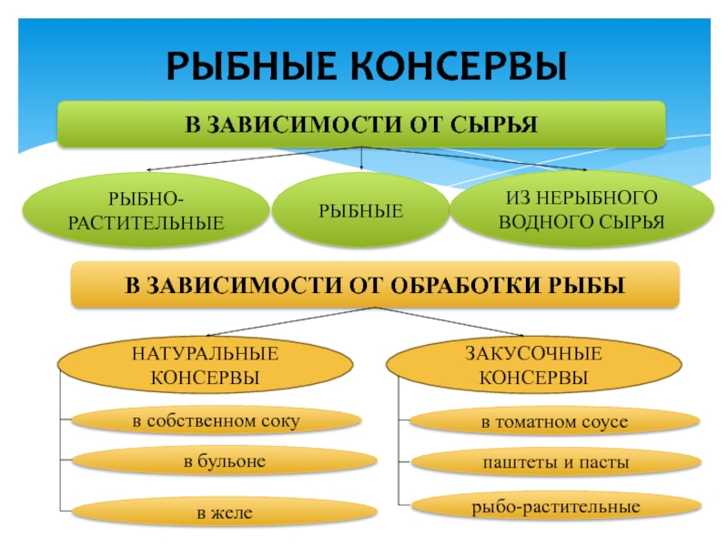 Водное сырье. Классификация рыбных консервов. Классификация и ассортимент рыбных консервов. Классификация рыбных консервов и пресервов. Схема классификации рыбных консервов.