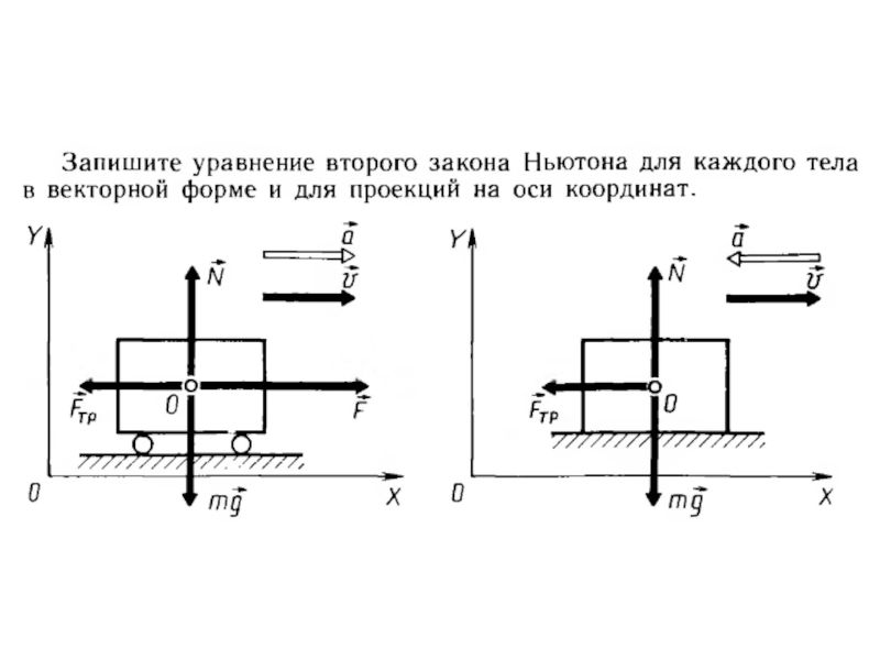 Оси закон. 2 Закон Ньютона проекция на оси. Проекцию II закона Ньютона на оси координат.. 2 Закон Ньютона в проекции на вертикальную ось. Проекция второго закона Ньютона на оси.