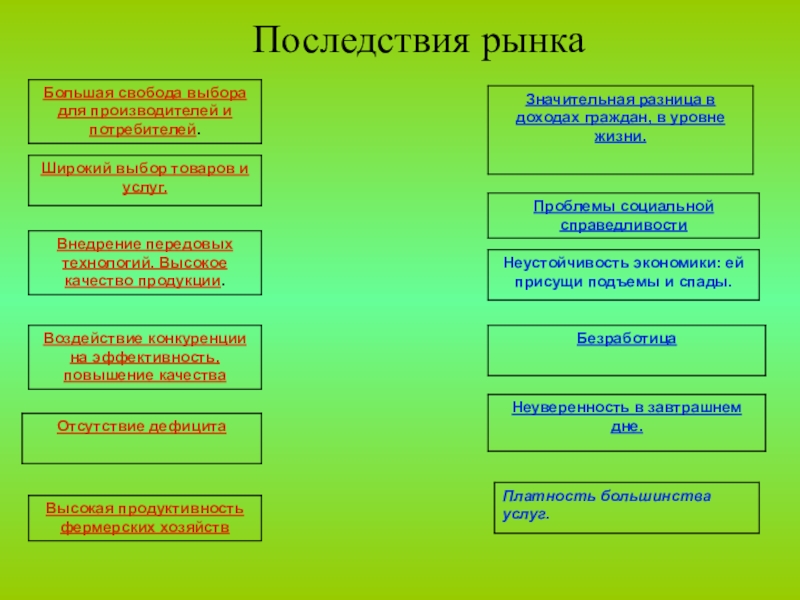 2 2 1 3 выбор. Последствия рынка. Негативные последствия рыночной экономики. Положительные последствия рынка. Позитивные последствия рынка.