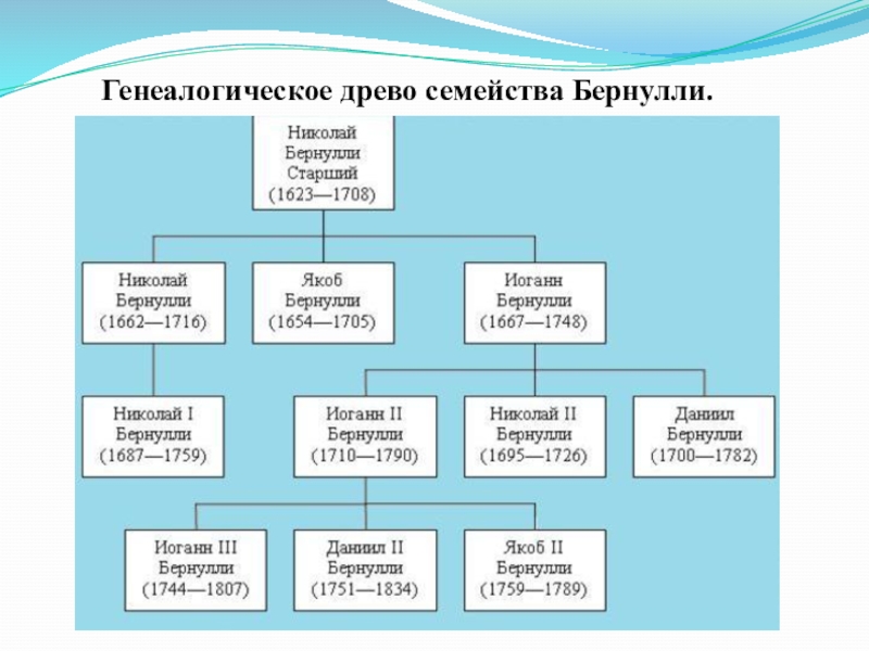 Презентация якоб бернулли