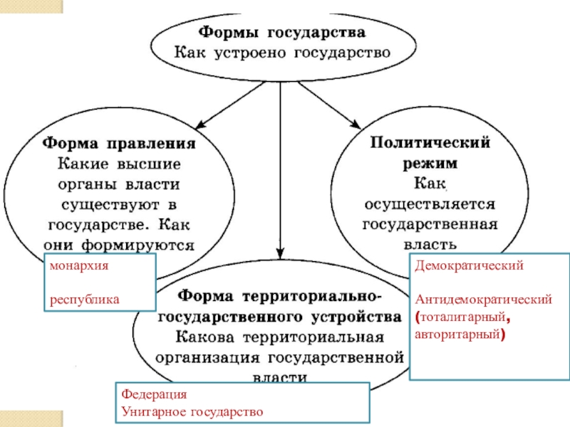 Форма государства россии схема