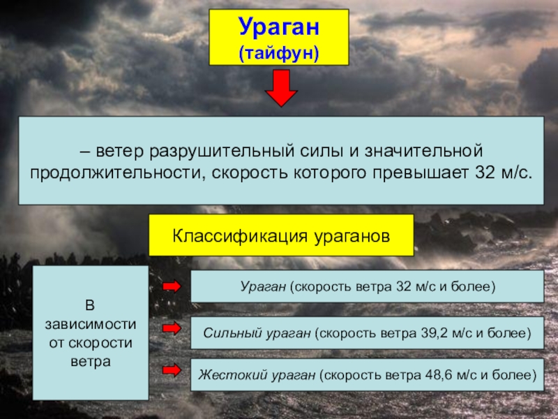 Ветер разрушительной силы. Классификация ураганов. Классификация ураганов и бурь. Классификация смерчей. Классификация бурь ураганов и смерчей ОБЖ.