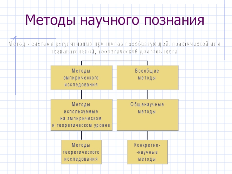 Презентация по философии методы научного познания