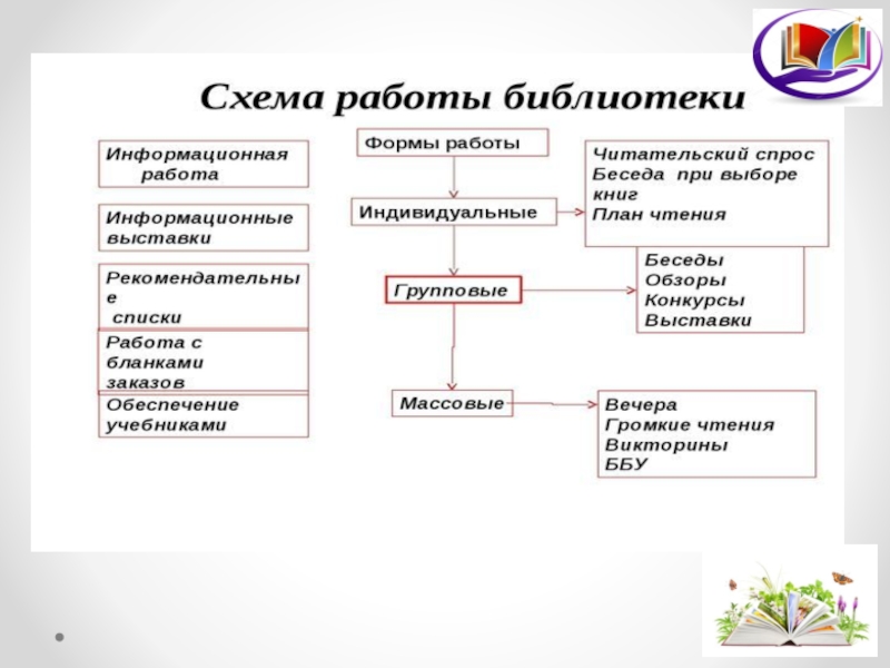 Схема библиотеки. Схема работы библиотеки. Деятельность библиотеки схема. Процесс работы библиотеки схема. Схема работы библиотеки на примере.