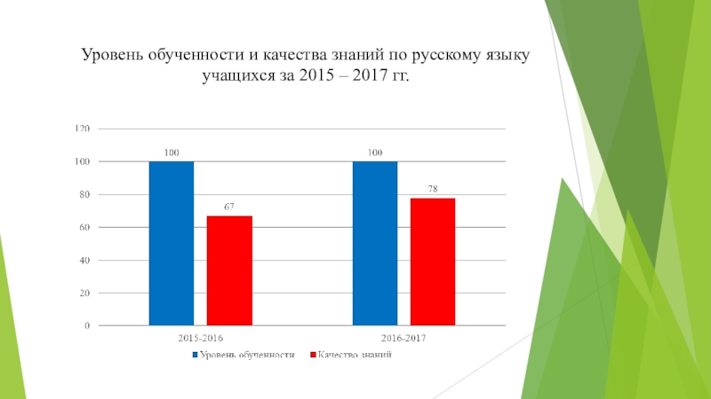 Выполнения уровень обученности