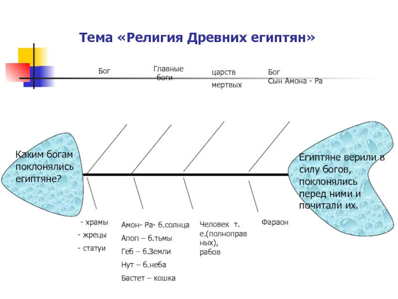 Методический прием схема фишбоун презентация