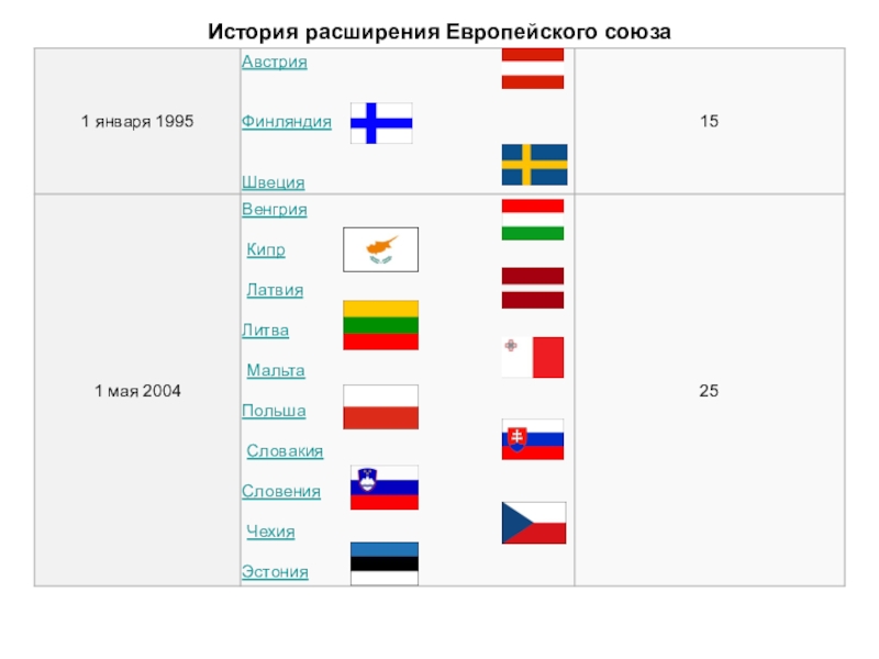 Сколько лет европейскому союзу. Страны входящие в Европейский Союз. Страны входящие в ЕС таблица. Расширение европейского Союза (1995). История расширения ЕС таблица.