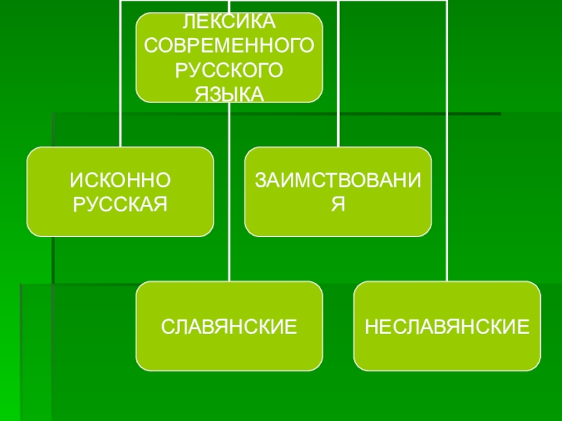 Старославянизмы в русском языке презентация