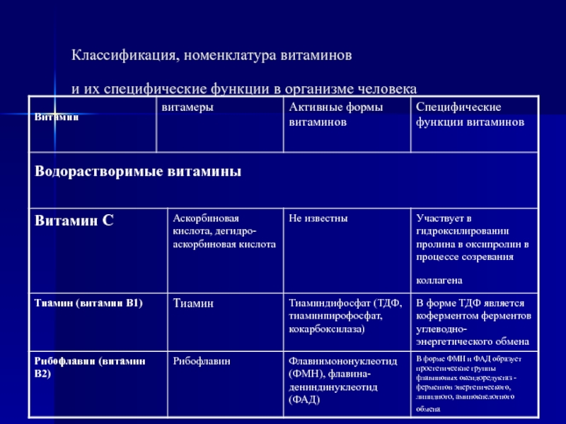 Год классификация. Классификация и номенклатура витаминов. Классификация и номенклатура витаминов биохимия. Номенклатура витаминов биохимия. Принципы, используемые для номенклатуры витаминов.