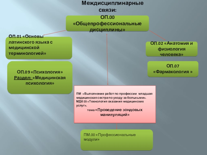 Основы латинского языка с медицинской терминологией. ОП В психологии это.