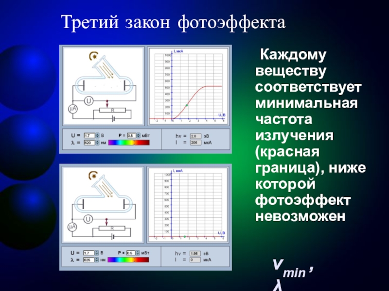 Третий закон фотоэффекта	Каждому веществу соответствует минимальная частота излучения (красная граница), ниже которой фотоэффект невозможенνmin , λmax