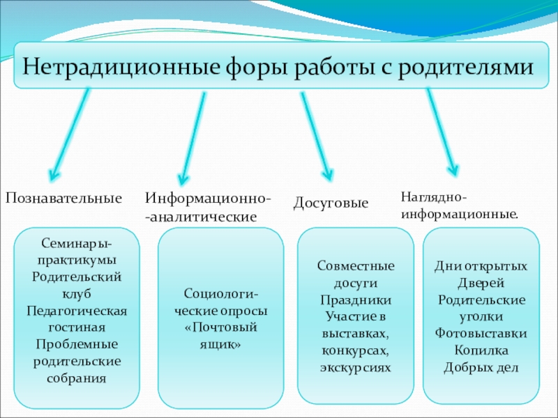 Презентация формы работы с родителями в доу