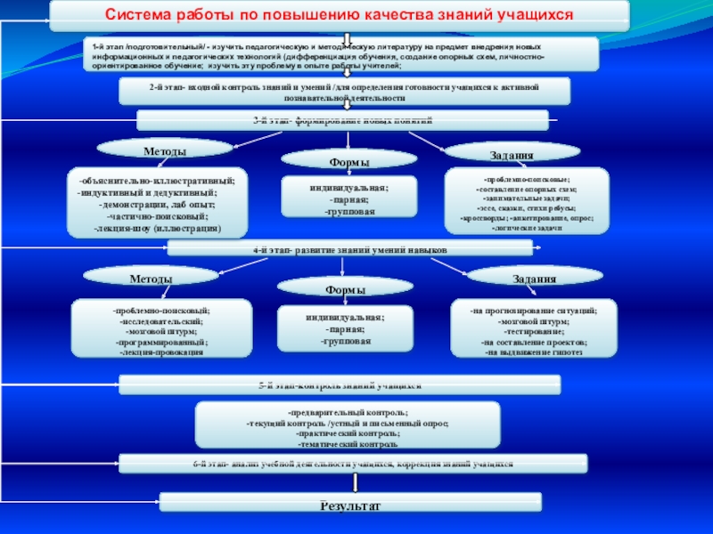 Система повышения кадров. Методы и формы повышения качества образования. Модель повышения качества образования. Методы повышения качества образования в школе. Работа по повышению качества образования в школе.
