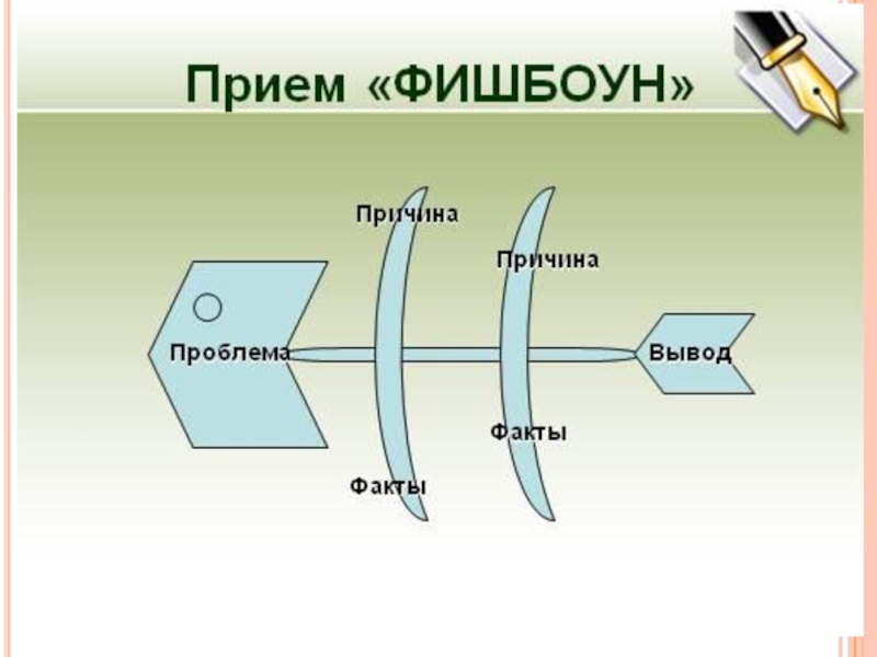 Фишбоун. Фишбоун презентация. Метод Фишбоун на уроках литературы. Фишбоун на уроках истории.