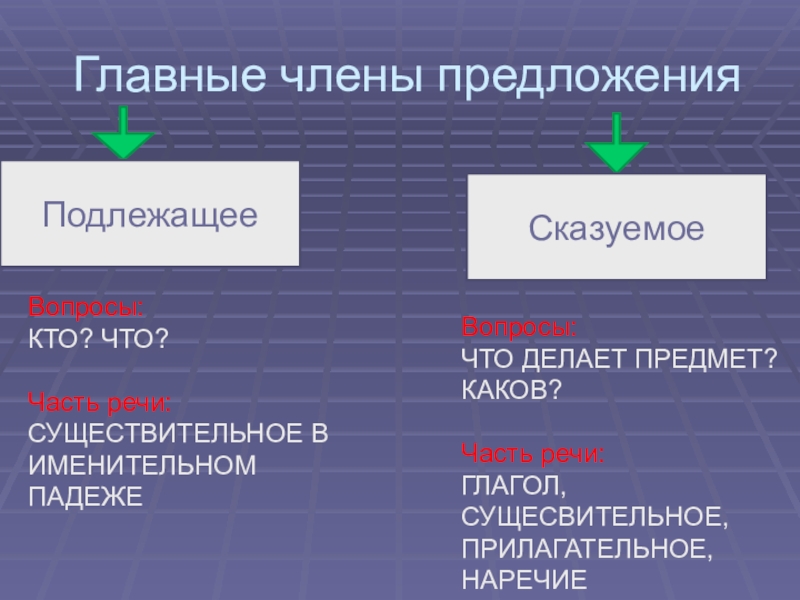 Подлежащее в предложении обозначает. Правило по русскому языку 1 класс подлежащее и сказуемое. Подлежащие и чказуемое. Сказуемое и подоежвщие. Поподлежащие ,казуемное ..