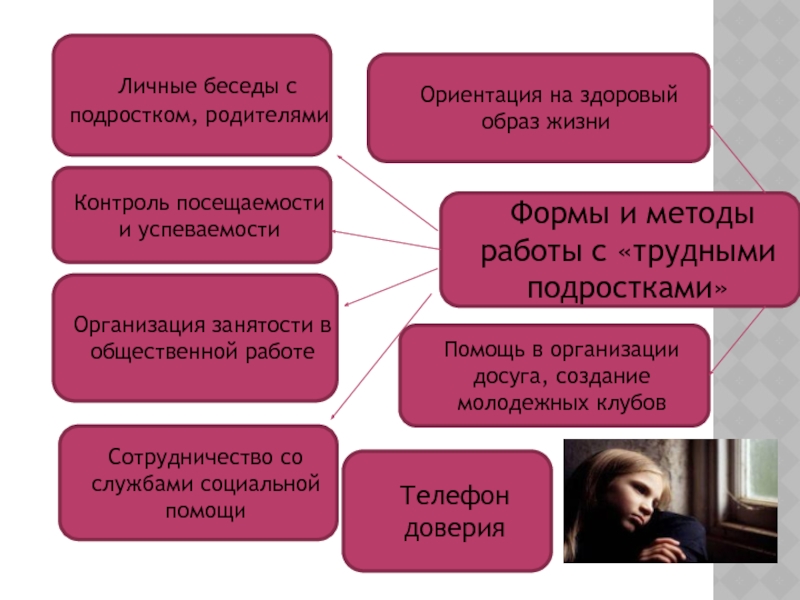 Трудные подростки презентация