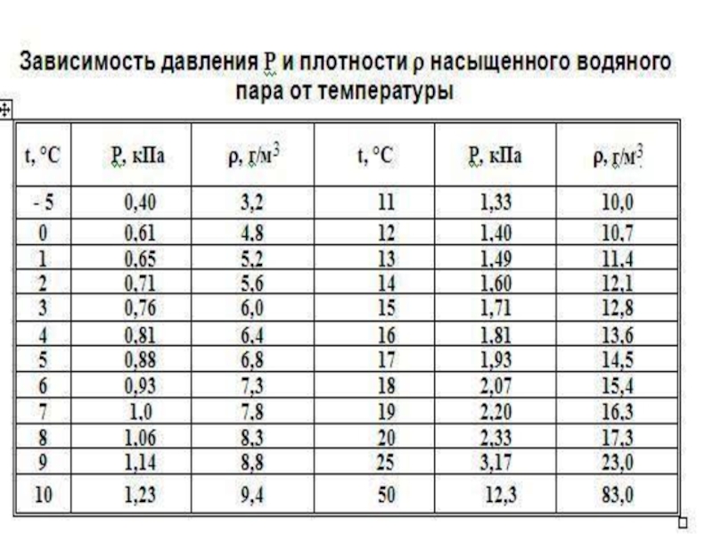 При давлении 10 5 и температуры. Зависимость давления насыщенных паров от температуры таблица. Зависимость давления насыщенных паров воды от температуры. Давление насыщенных паров и их плотность при различных температурах. Плотность водяного пара при температуре таблица.