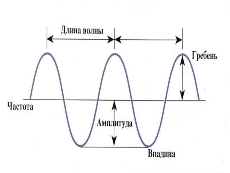 Распространение волн физика 9 класс. Длина волны. Схема распространение колебаний в среде волны. Длина волны колебаний. Физика 9 класс распространение колебаний в среде волны.