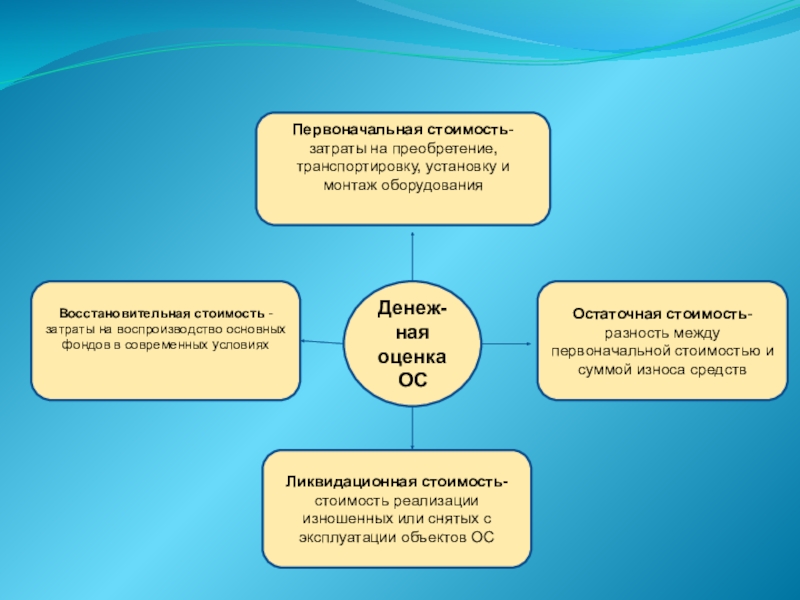 Метод затрат воспроизводства. Затраты на воспроизводство основных фондов. Первоначальная стоимость это себестоимость. Формы воспроизводства основных средств. Основные средства предприятия презентация.