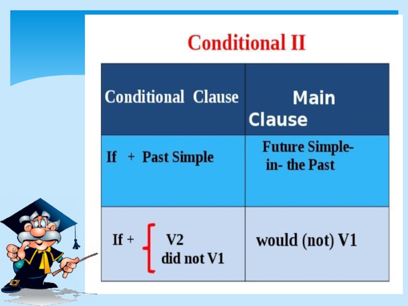 2nd conditional. Second conditional. Second conditional правило. Second conditional формула. Second conditional вопросы.