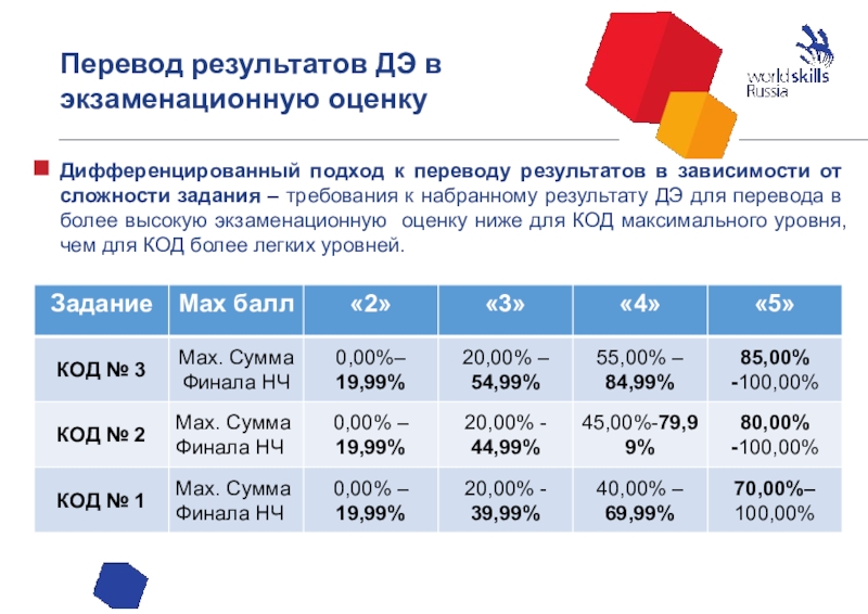 Перевод результатов ДЭ в экзаменационную оценку Дифференцированный подход к переводу результатов в зависимости от сложности задания –