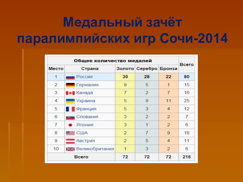 На диаграмме три ряда данных показывают общее количество медалей по итогам зимних олимпийских игр