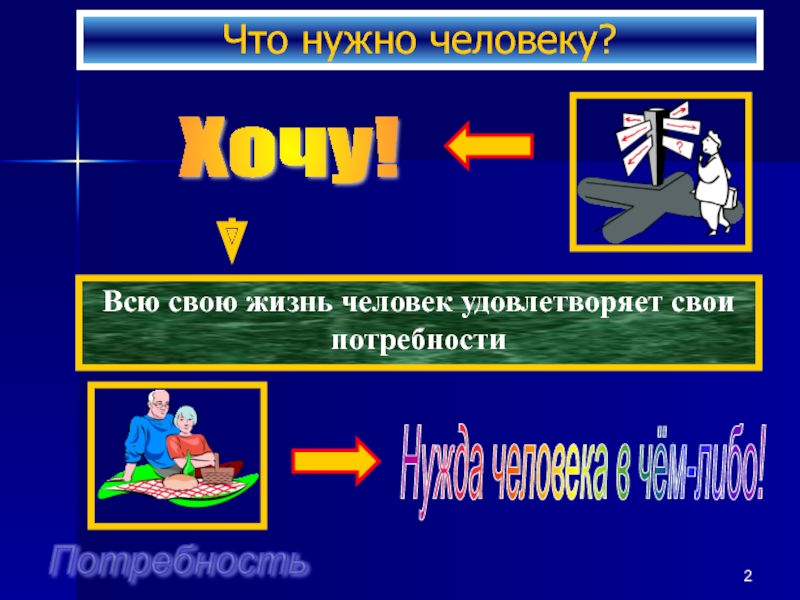 Проект по обществознанию 6 класс по теме потребности человека