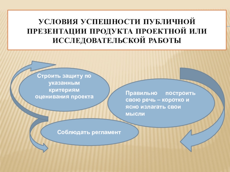 Главные предпосылки успеха публичного выступления презентация