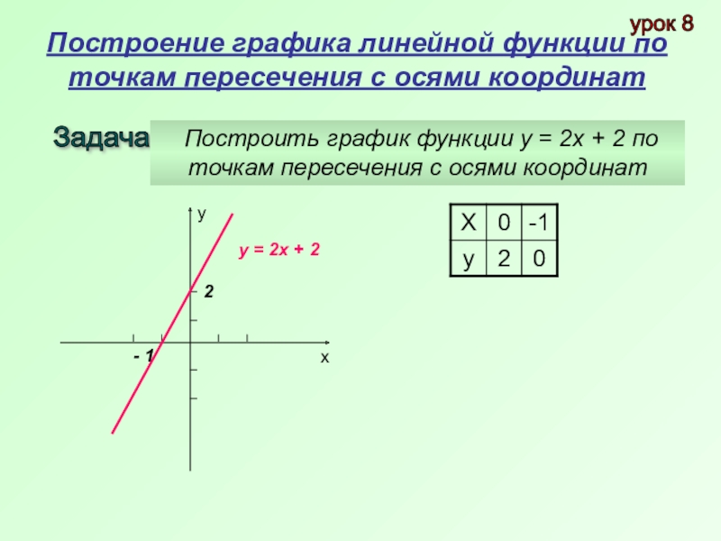 Координаты точек пересечения с осью x. Координаты точек пересечения графиков функций с осями координат. Точки пересечения линейной функции с осями координат. Пересечение графиков линейных функций. Ось координат Графика функции.