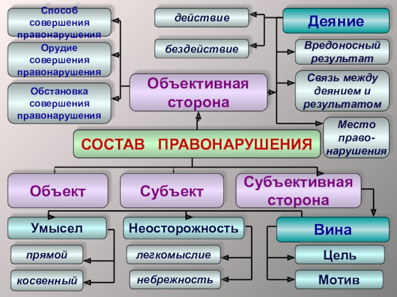 Субъективная сторона схема