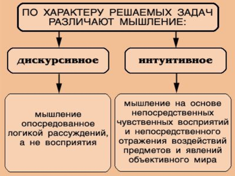 Сложный план на тему мышление